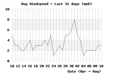 Avg Windspeed last 31 days