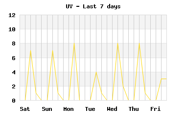 UV index last 7 days
